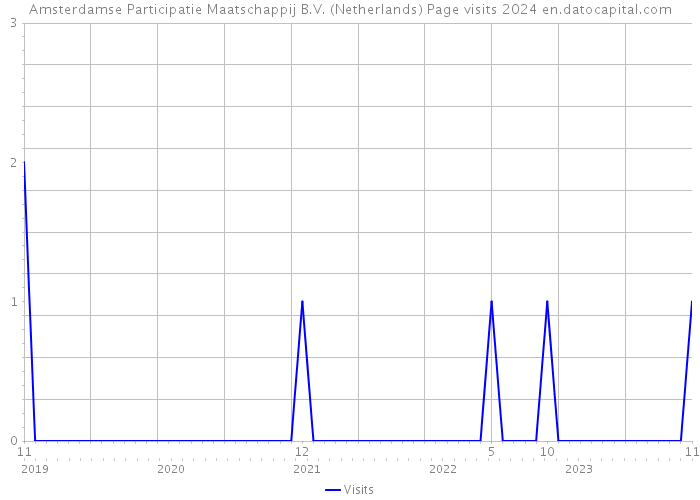 Amsterdamse Participatie Maatschappij B.V. (Netherlands) Page visits 2024 