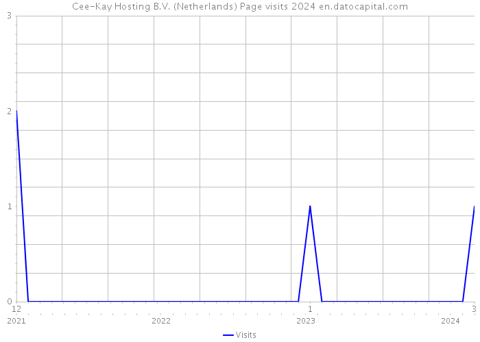 Cee-Kay Hosting B.V. (Netherlands) Page visits 2024 
