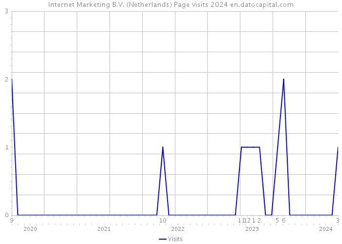 Internet Marketing B.V. (Netherlands) Page visits 2024 