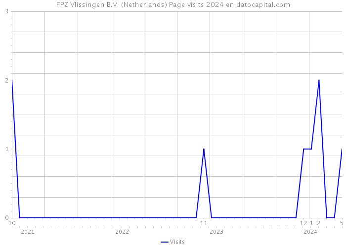 FPZ Vlissingen B.V. (Netherlands) Page visits 2024 