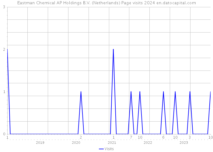 Eastman Chemical AP Holdings B.V. (Netherlands) Page visits 2024 