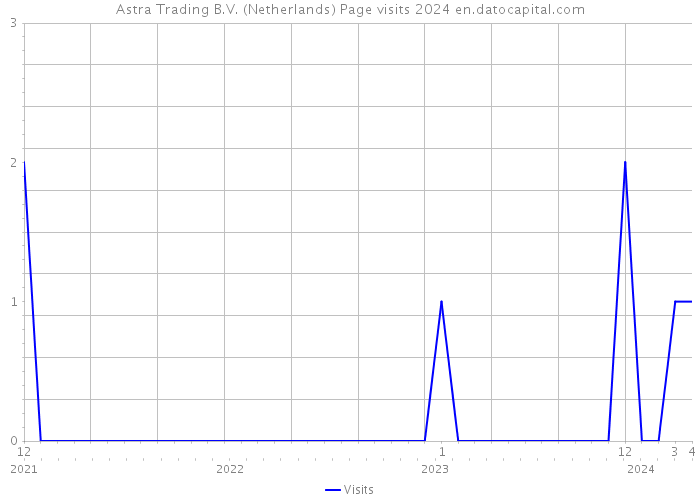 Astra Trading B.V. (Netherlands) Page visits 2024 