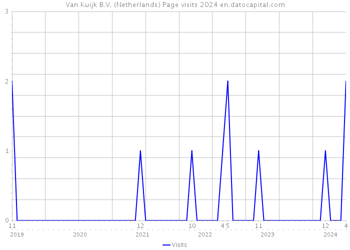 Van Kuijk B.V. (Netherlands) Page visits 2024 