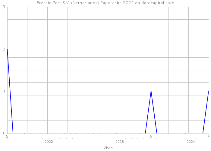 Freesia Pact B.V. (Netherlands) Page visits 2024 