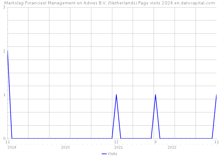 Markslag Financieel Management en Advies B.V. (Netherlands) Page visits 2024 