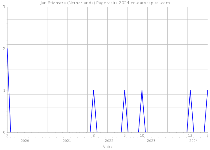 Jan Stienstra (Netherlands) Page visits 2024 