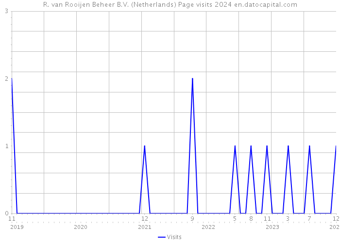 R. van Rooijen Beheer B.V. (Netherlands) Page visits 2024 