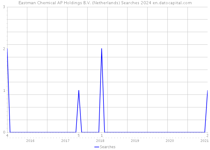 Eastman Chemical AP Holdings B.V. (Netherlands) Searches 2024 