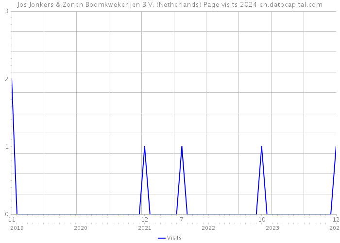 Jos Jonkers & Zonen Boomkwekerijen B.V. (Netherlands) Page visits 2024 