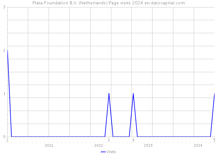 Plata Foundation B.V. (Netherlands) Page visits 2024 