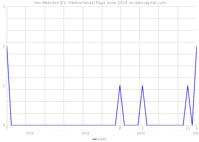 Van Weerden B.V. (Netherlands) Page visits 2024 
