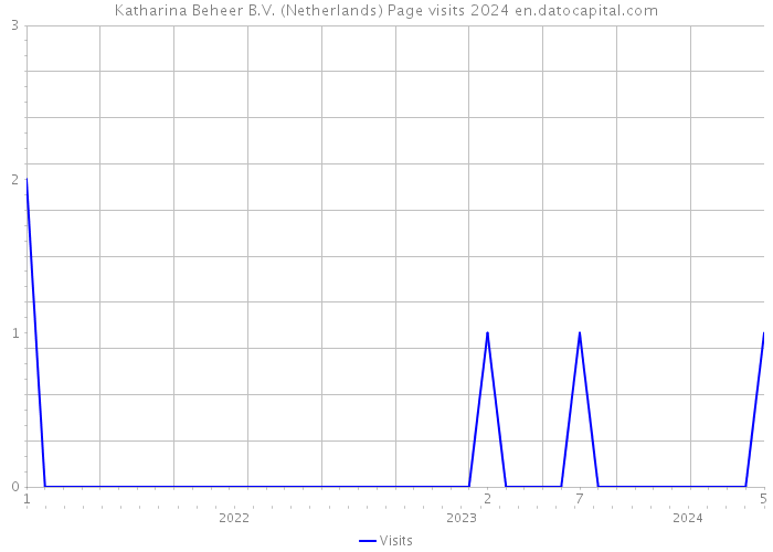 Katharina Beheer B.V. (Netherlands) Page visits 2024 