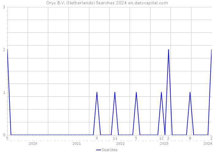 Oryx B.V. (Netherlands) Searches 2024 