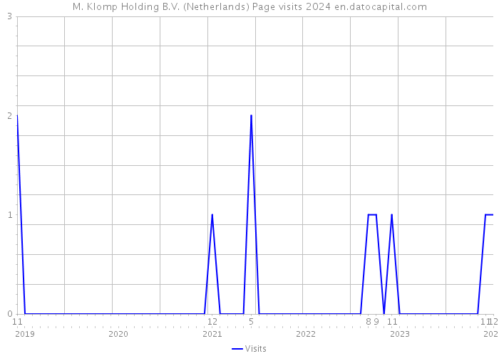 M. Klomp Holding B.V. (Netherlands) Page visits 2024 