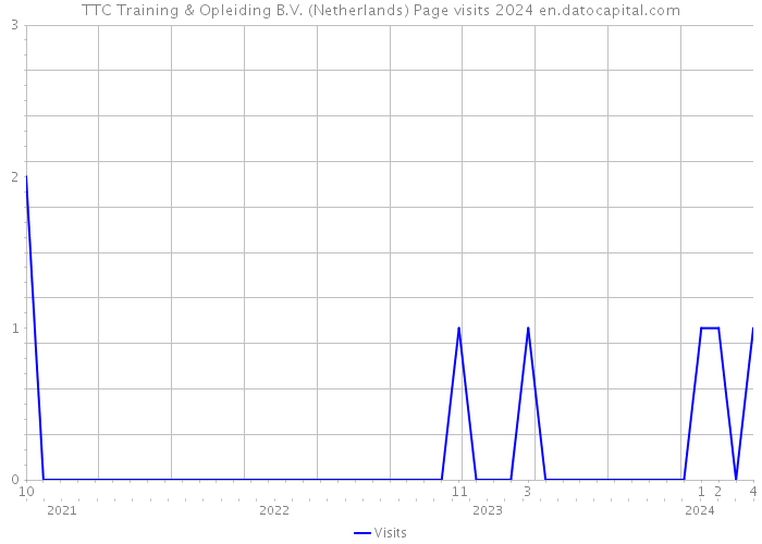 TTC Training & Opleiding B.V. (Netherlands) Page visits 2024 