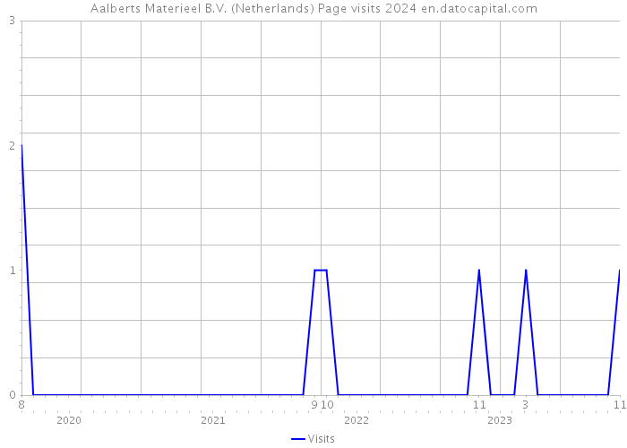 Aalberts Materieel B.V. (Netherlands) Page visits 2024 