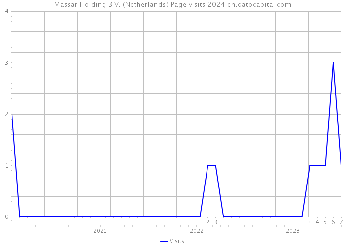 Massar Holding B.V. (Netherlands) Page visits 2024 