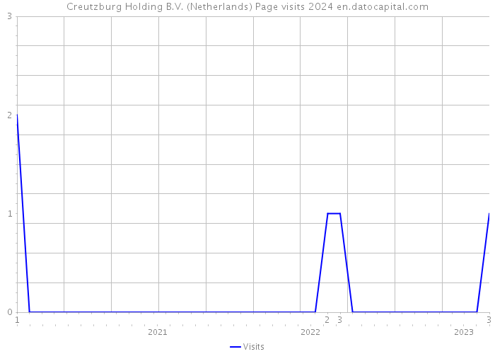 Creutzburg Holding B.V. (Netherlands) Page visits 2024 