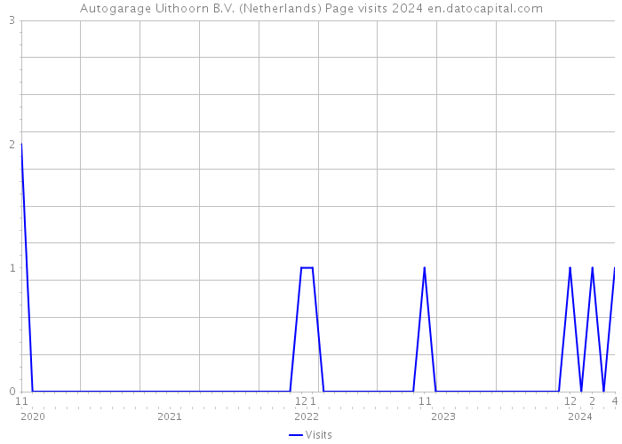 Autogarage Uithoorn B.V. (Netherlands) Page visits 2024 