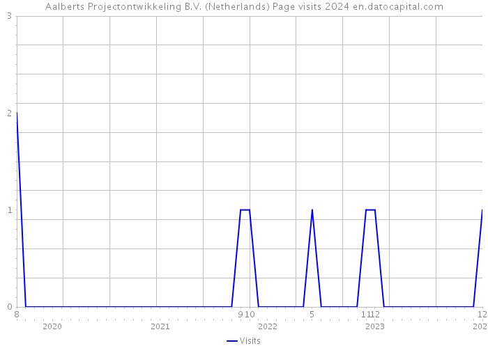 Aalberts Projectontwikkeling B.V. (Netherlands) Page visits 2024 