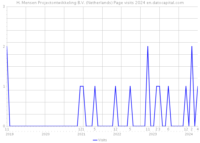 H. Mensen Projectontwikkeling B.V. (Netherlands) Page visits 2024 