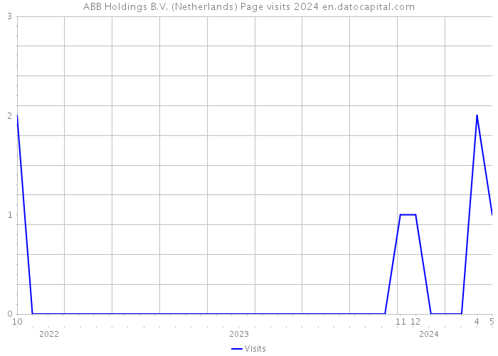 ABB Holdings B.V. (Netherlands) Page visits 2024 