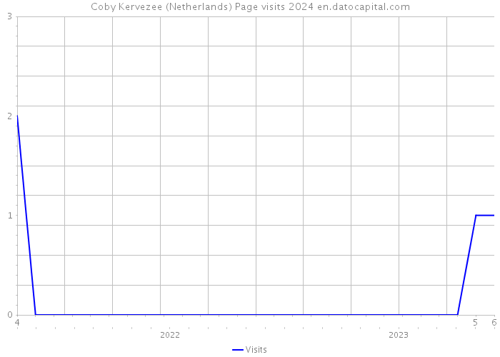 Coby Kervezee (Netherlands) Page visits 2024 