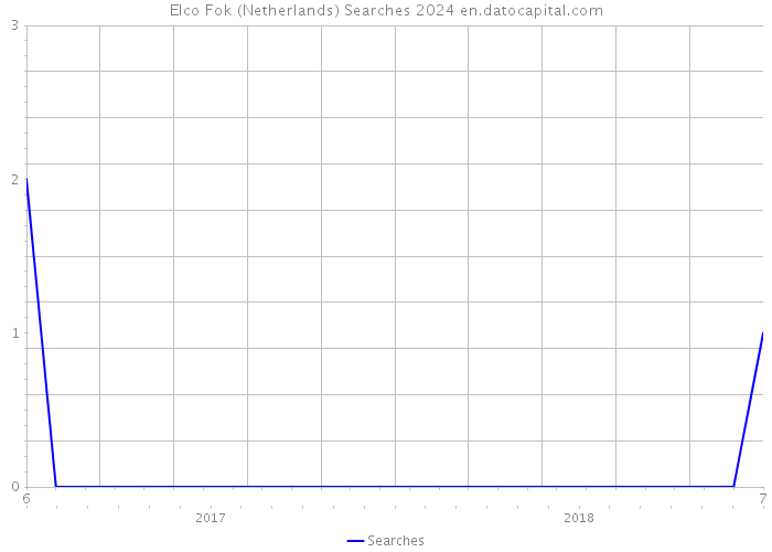 Elco Fok (Netherlands) Searches 2024 