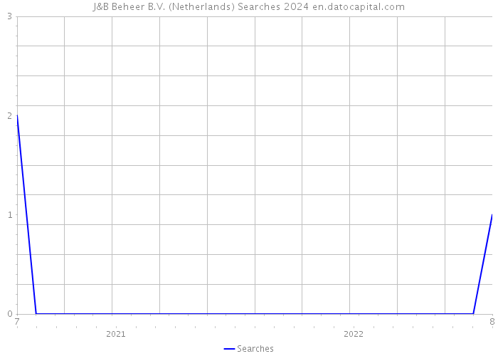 J&B Beheer B.V. (Netherlands) Searches 2024 