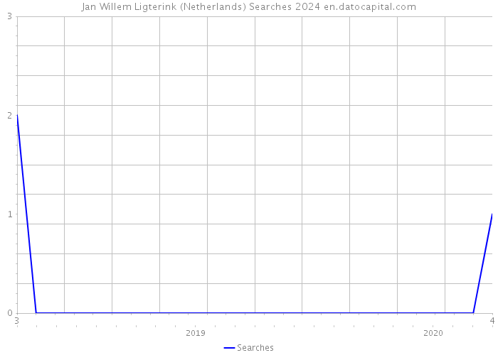 Jan Willem Ligterink (Netherlands) Searches 2024 