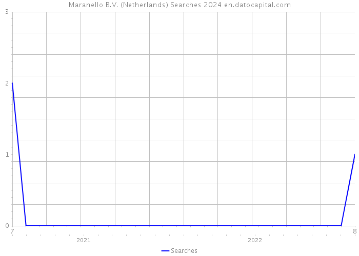 Maranello B.V. (Netherlands) Searches 2024 