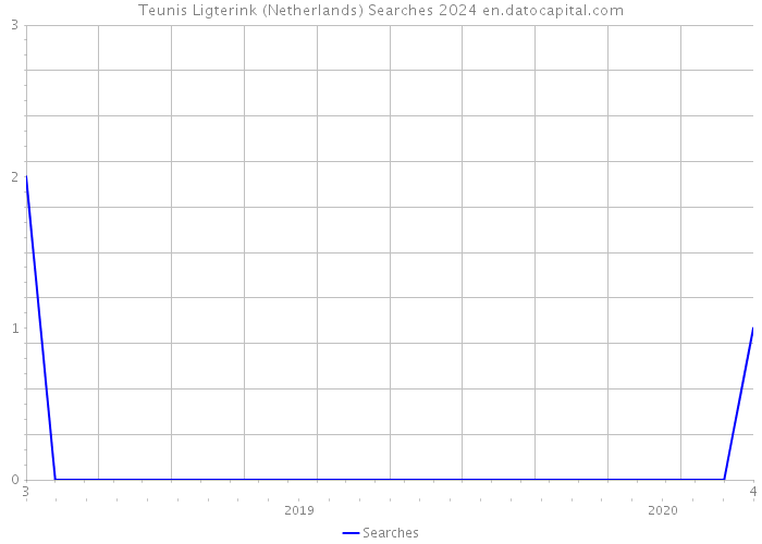Teunis Ligterink (Netherlands) Searches 2024 