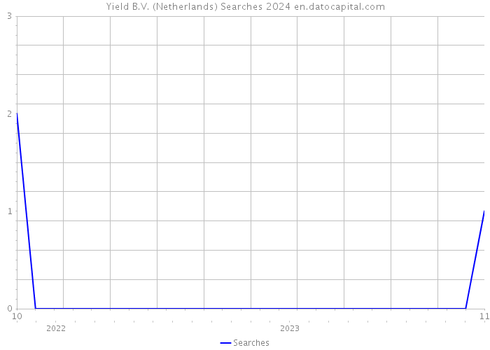 Yield B.V. (Netherlands) Searches 2024 