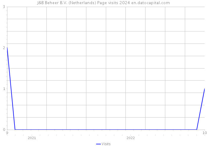 J&B Beheer B.V. (Netherlands) Page visits 2024 