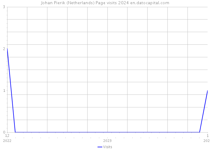 Johan Pierik (Netherlands) Page visits 2024 