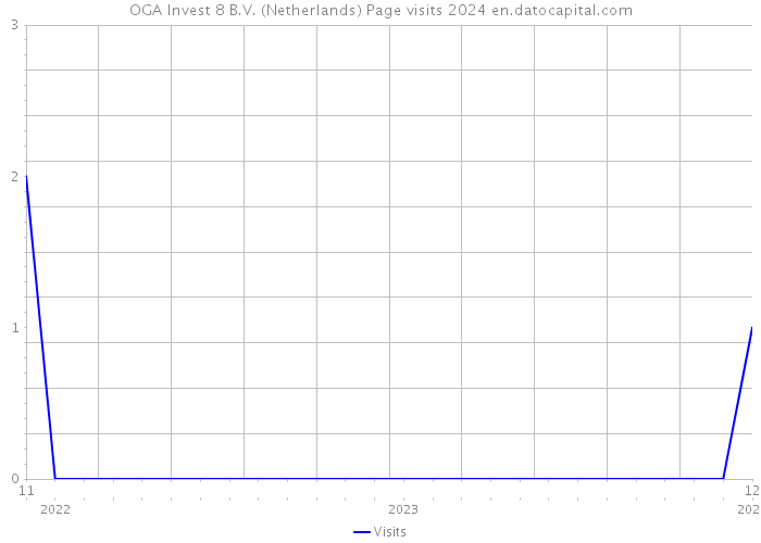 OGA Invest 8 B.V. (Netherlands) Page visits 2024 