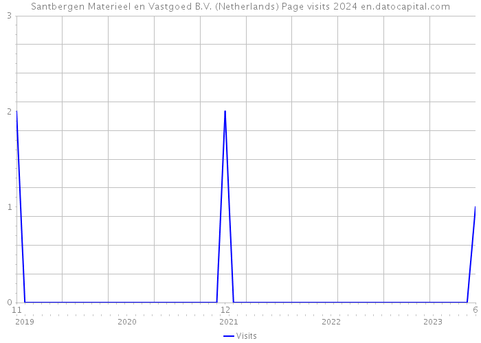 Santbergen Materieel en Vastgoed B.V. (Netherlands) Page visits 2024 