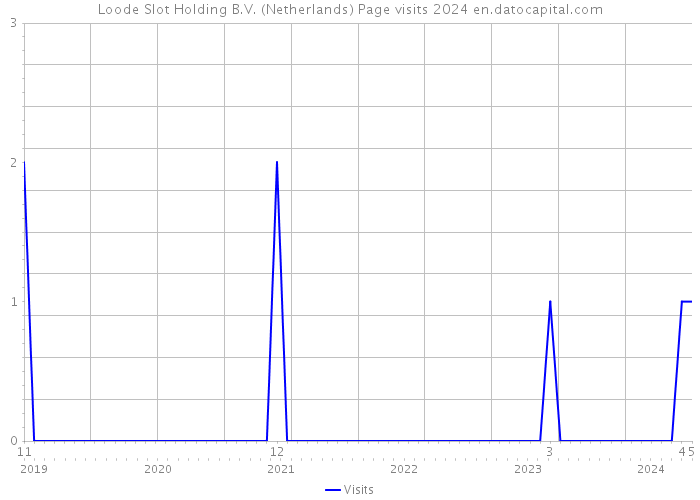 Loode Slot Holding B.V. (Netherlands) Page visits 2024 