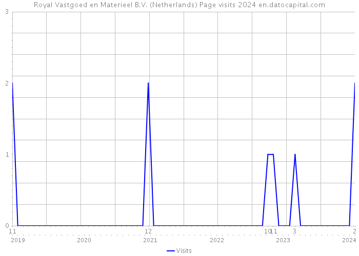 Royal Vastgoed en Materieel B.V. (Netherlands) Page visits 2024 
