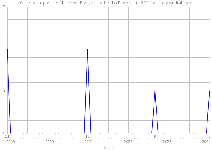 Otten Vastgoed en Materieel B.V. (Netherlands) Page visits 2024 