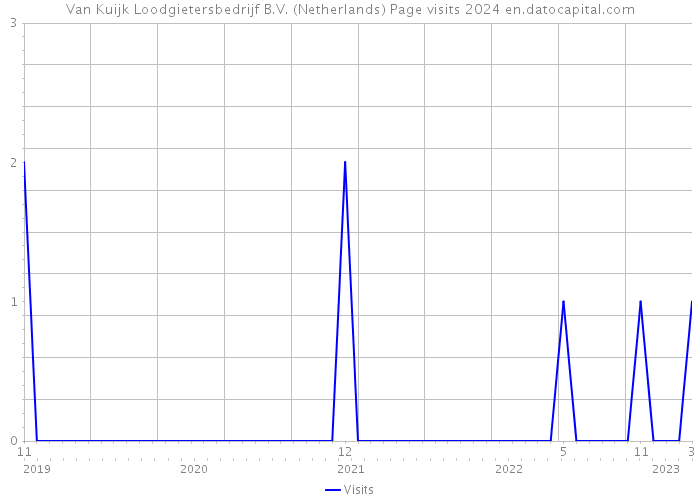 Van Kuijk Loodgietersbedrijf B.V. (Netherlands) Page visits 2024 