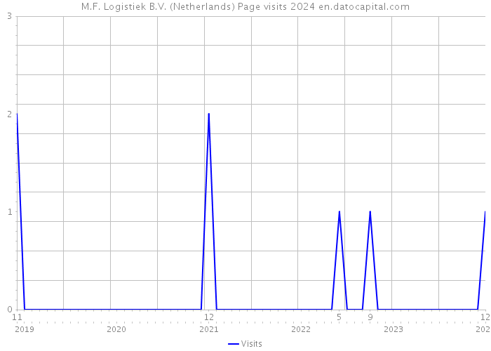 M.F. Logistiek B.V. (Netherlands) Page visits 2024 