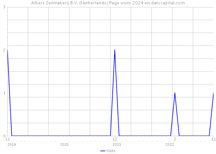 Albers Zeilmakerij B.V. (Netherlands) Page visits 2024 