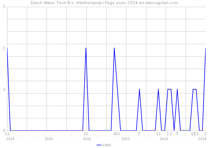 Dutch Water Tech B.V. (Netherlands) Page visits 2024 