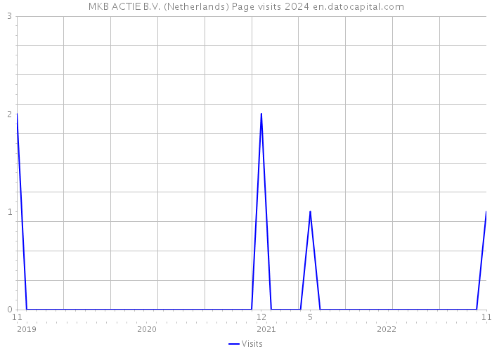 MKB ACTIE B.V. (Netherlands) Page visits 2024 