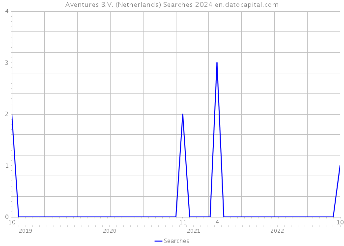 Aventures B.V. (Netherlands) Searches 2024 