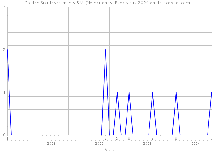 Golden Star Investments B.V. (Netherlands) Page visits 2024 