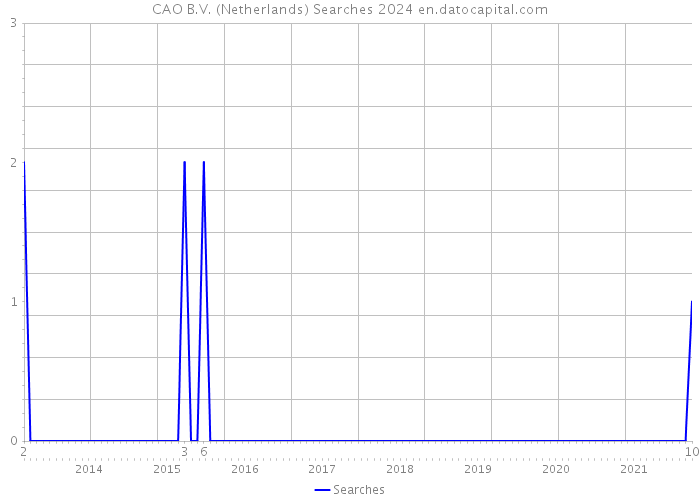 CAO B.V. (Netherlands) Searches 2024 