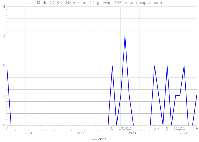 Media CC B.V. (Netherlands) Page visits 2024 