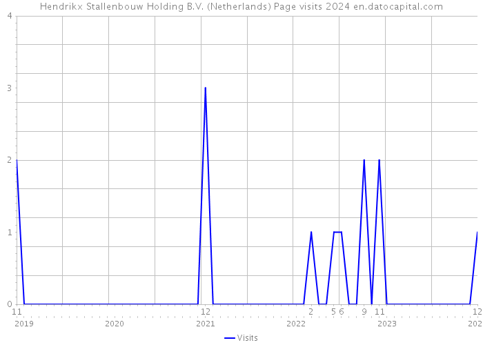 Hendrikx Stallenbouw Holding B.V. (Netherlands) Page visits 2024 